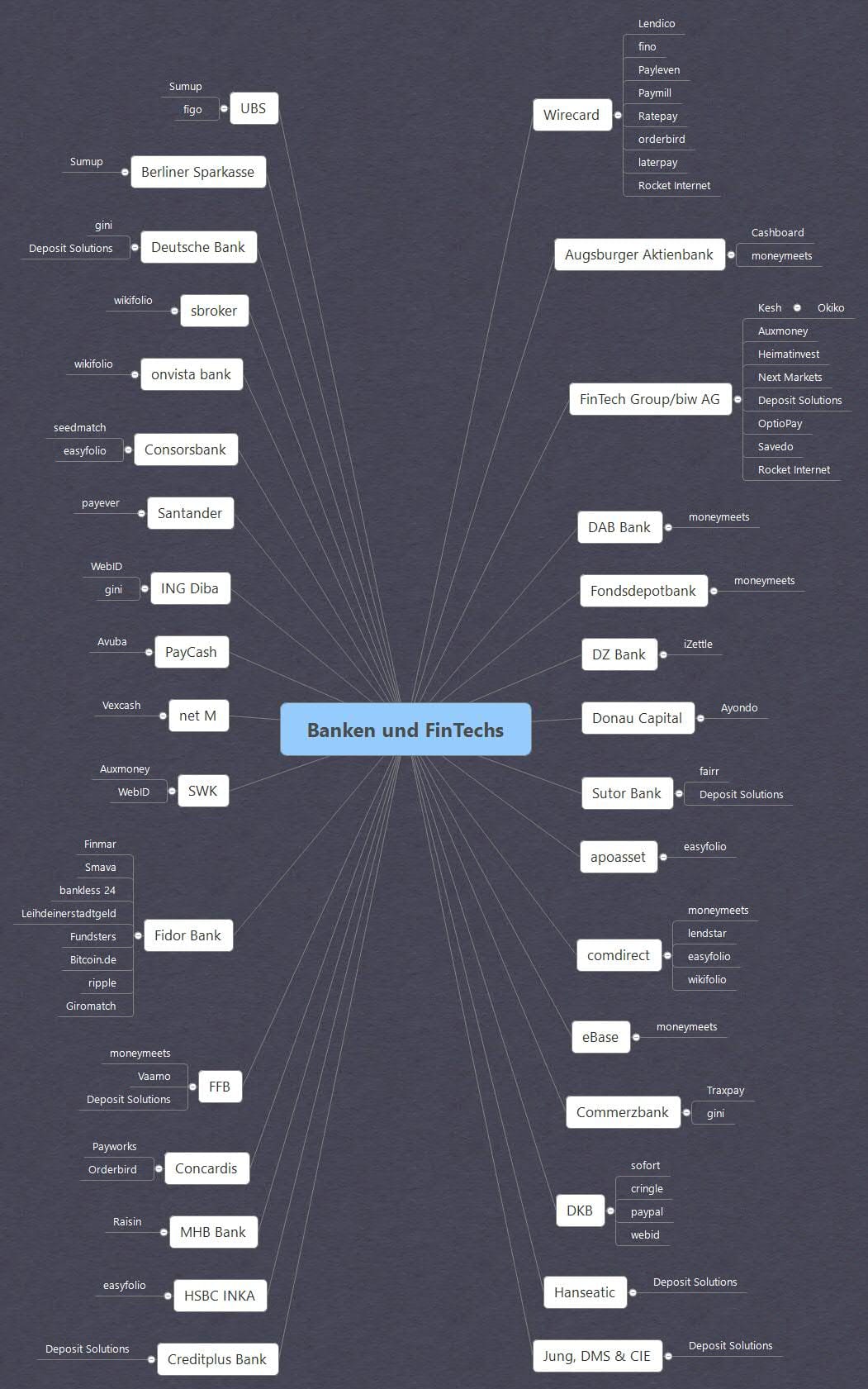 Mindmap: Cooperations between Banks and FinTechs_Stand April 2017