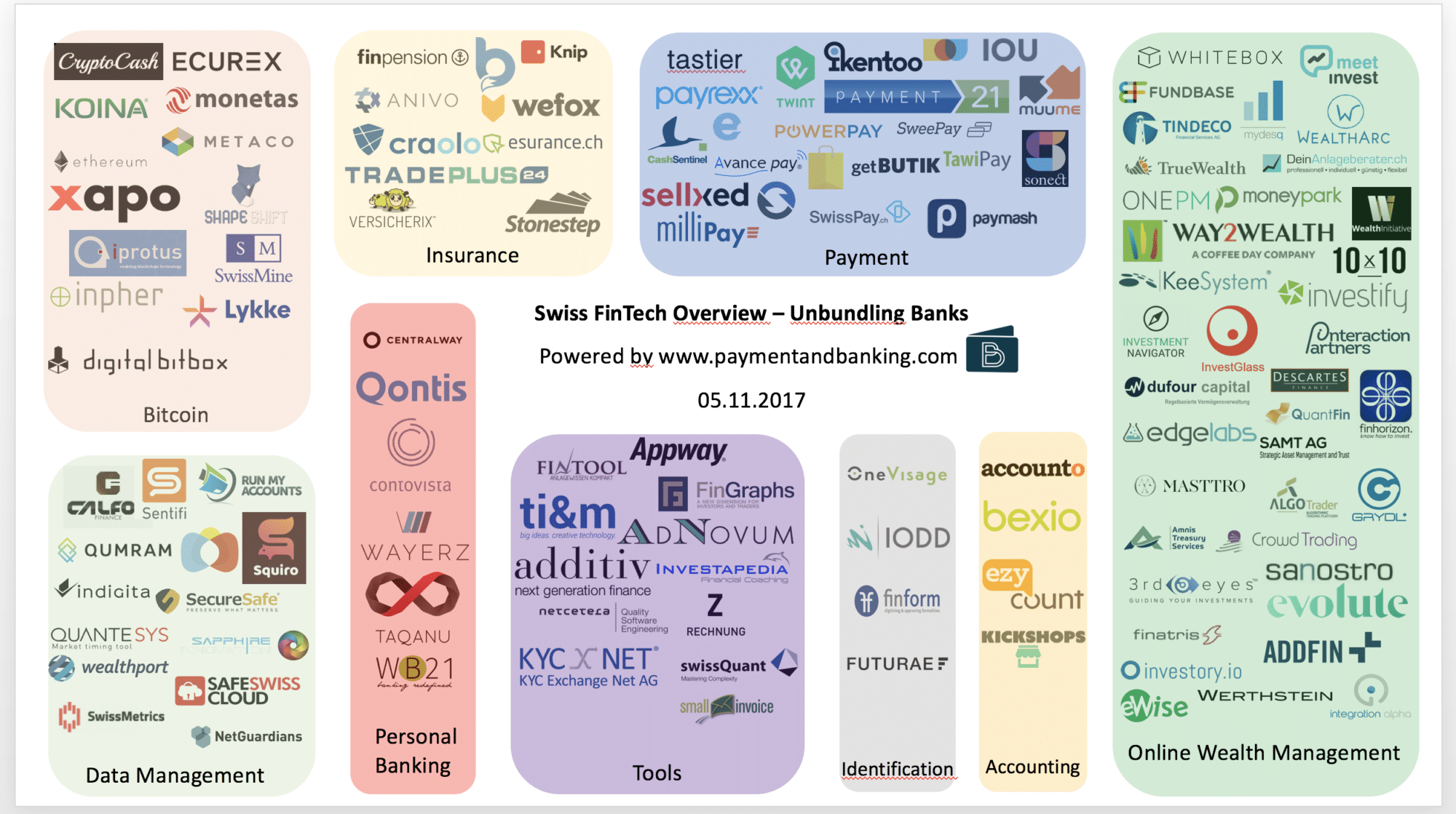 Swiss FinTech Overview- unbundling banks