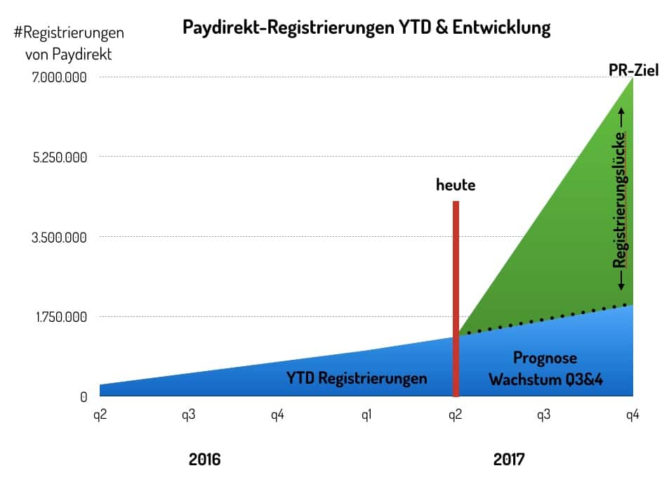 Paydirekt und die 5 Millionen PR-Kundenlücke