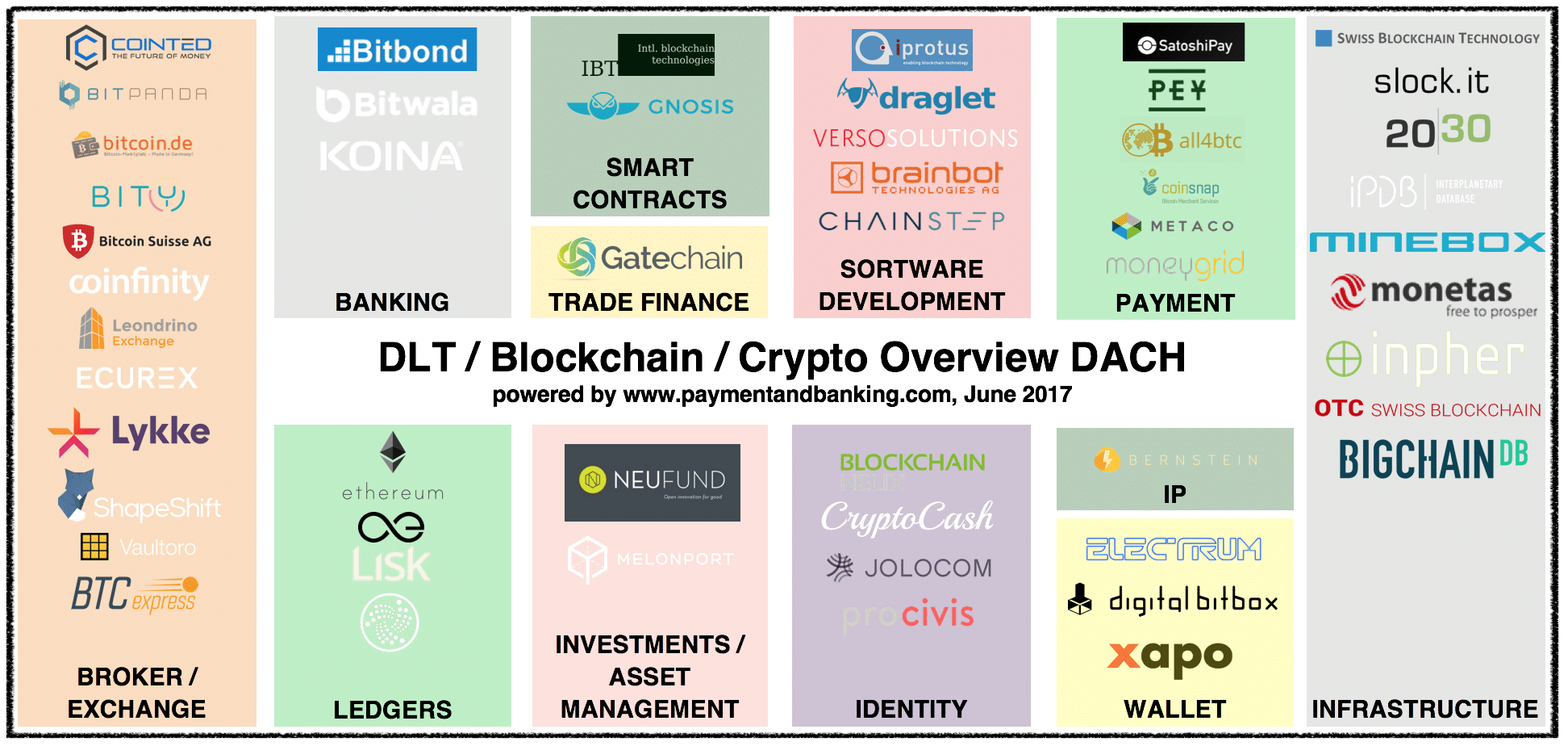 Infografik DLT/ Blockchain / Crypto/ ICO - DACH Stand: Juni 2017