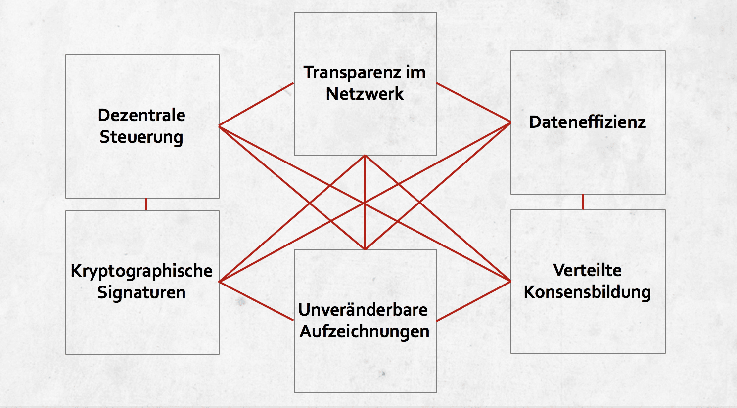 Eine Einführung in Blockchain
