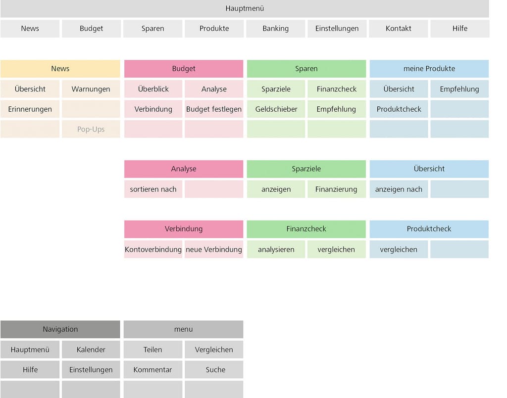 Online-Banking: digitaler Stillstand since 1980
