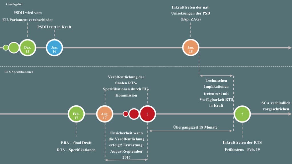 Was Sie schon immer über „SCA Strong Customer Authentication“ wissen wollten