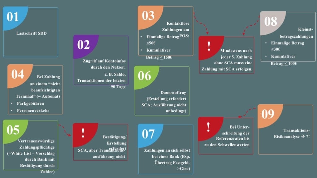 Was Sie schon immer über „SCA Strong Customer Authentication“ wissen wollten