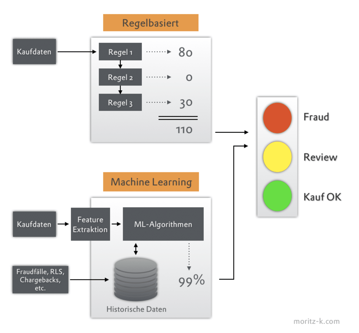 Fraud Managment