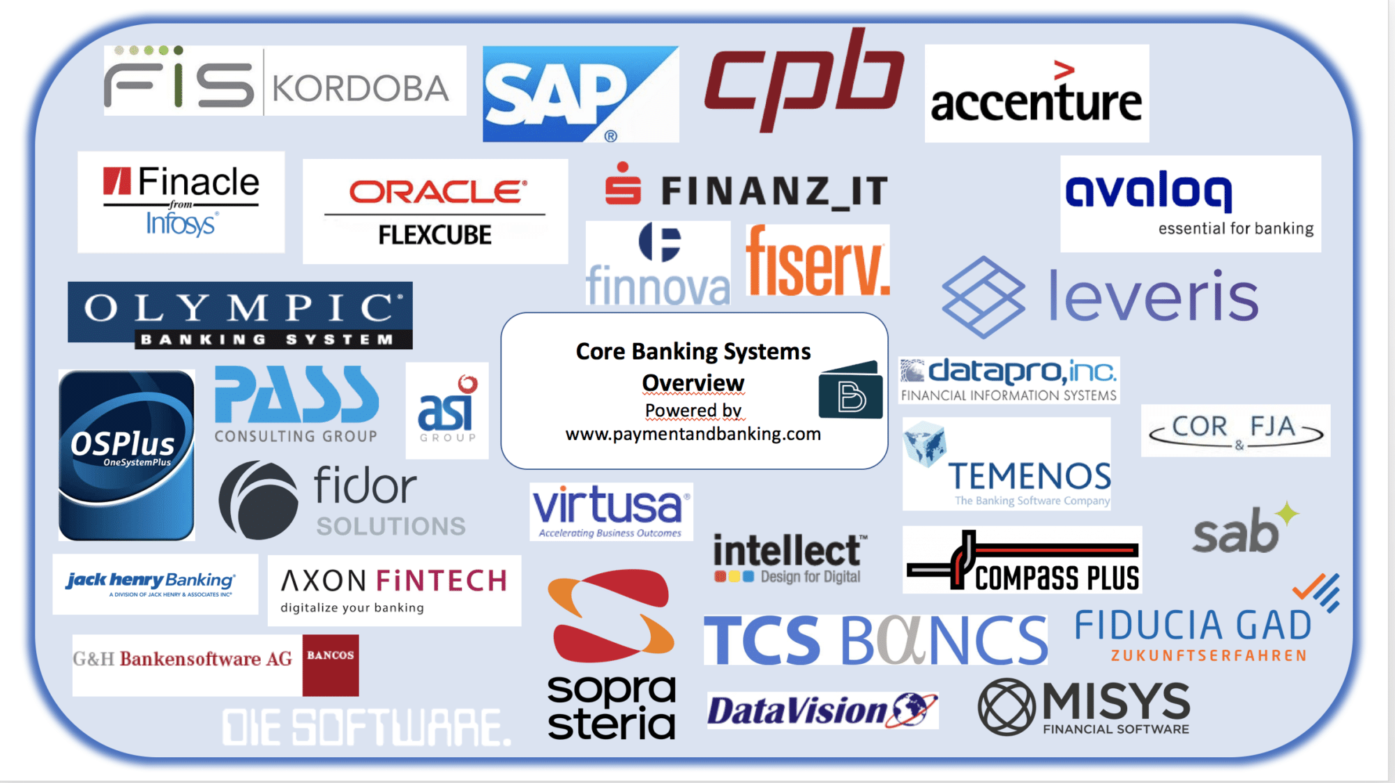 Infografik Mindmap Core-Banking-Overview-Kernbanken Systeme