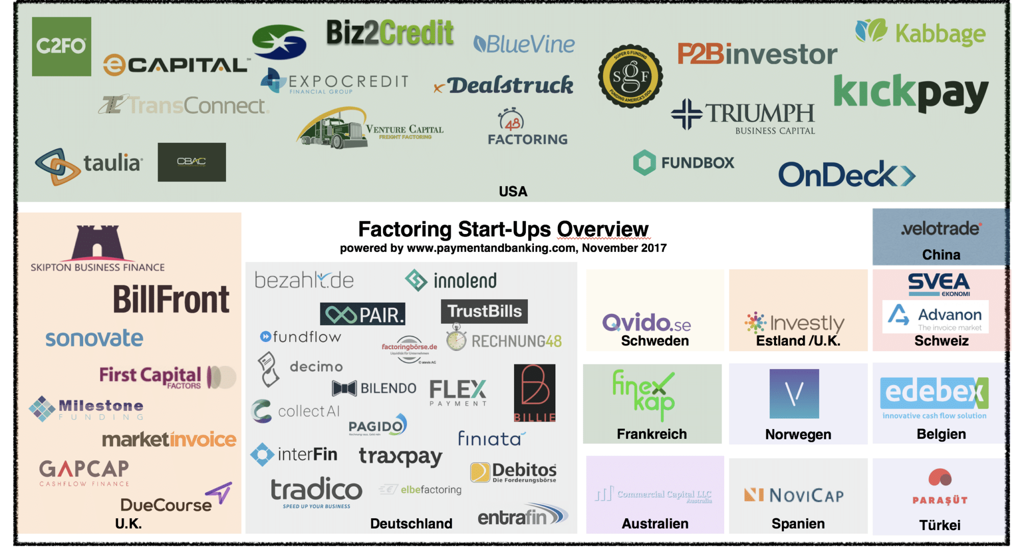 Infografik Overview FinTech Factoring Startups Stand: November 2017