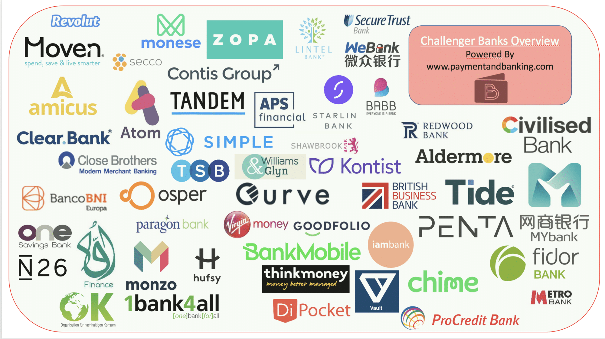 Infografik Challenger Banken