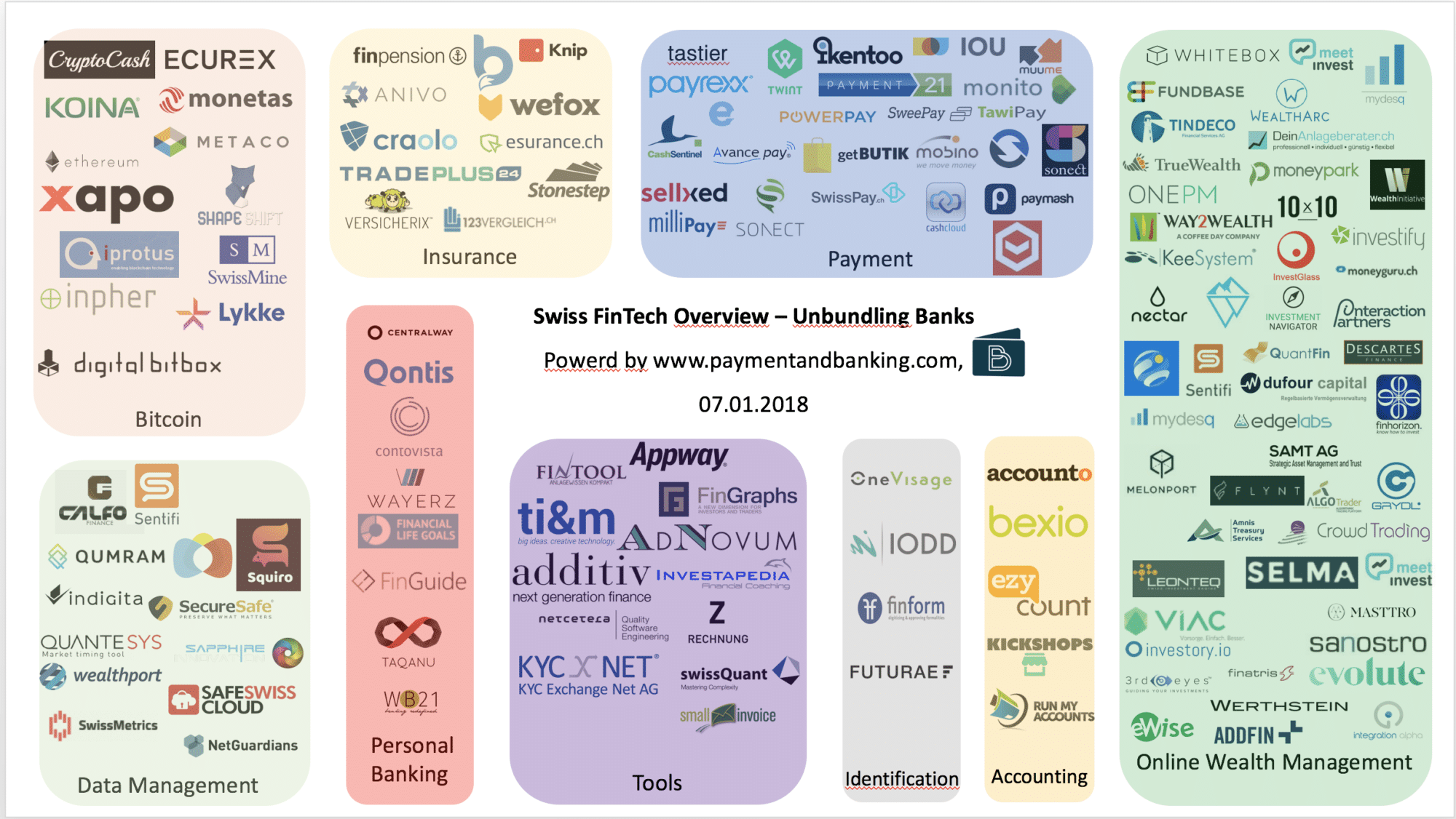 Swiss FinTech Overview - unbundling banks Stand: Januar 2018