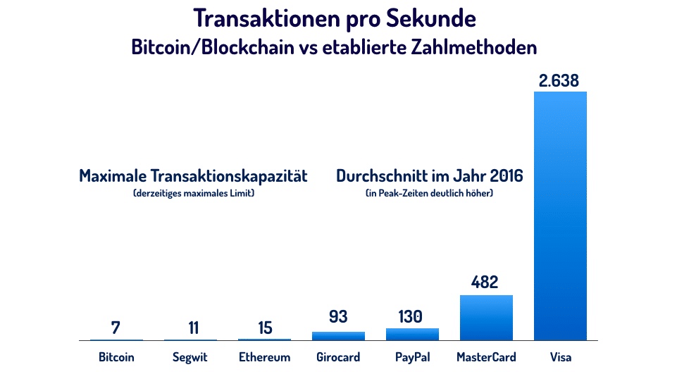 Mit der “disruptivsten” Zahlmethode kann man eigentlich gar nicht richtig bezahlen...