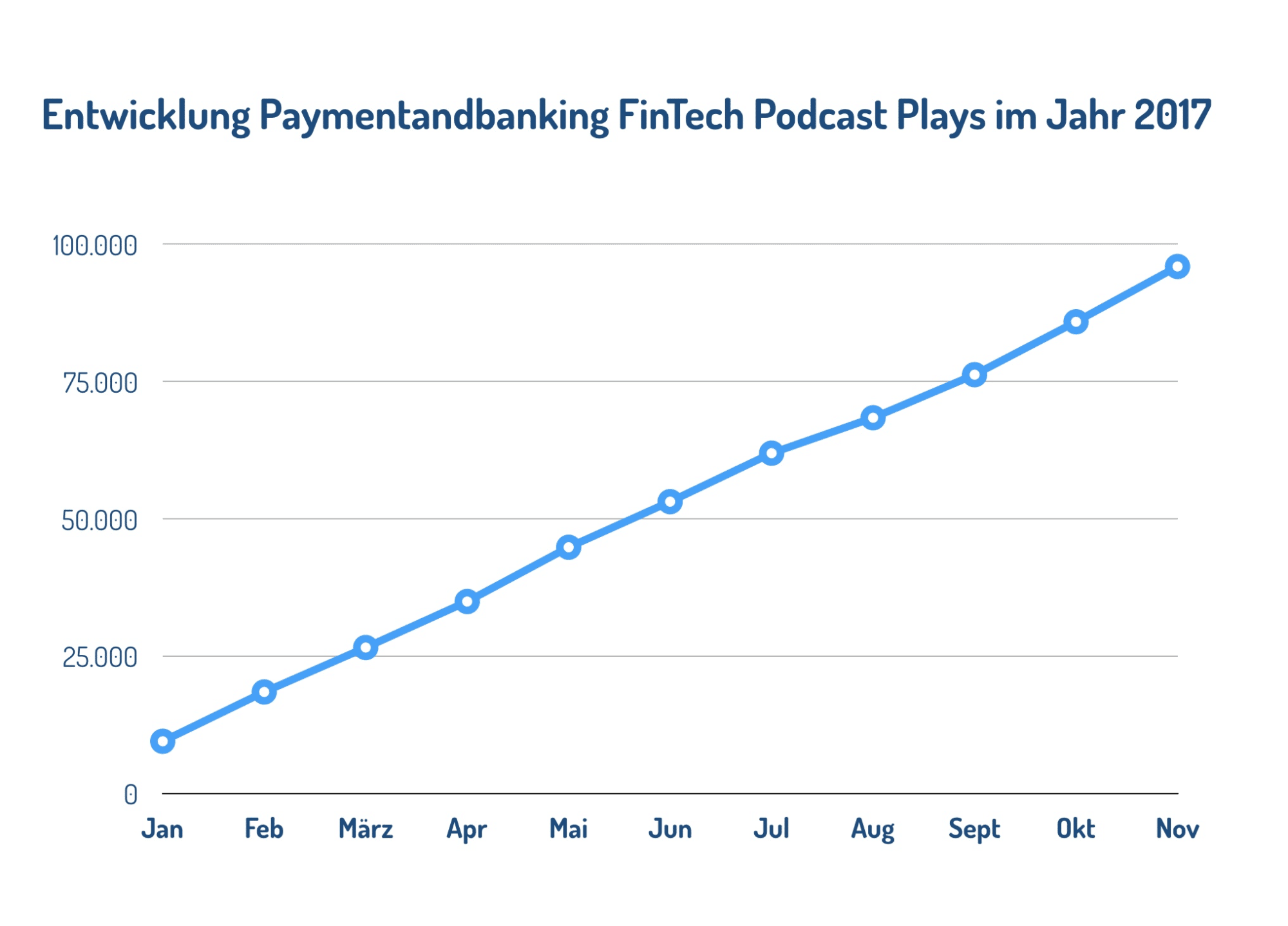 10.000+ Podcast Plays pro Monat