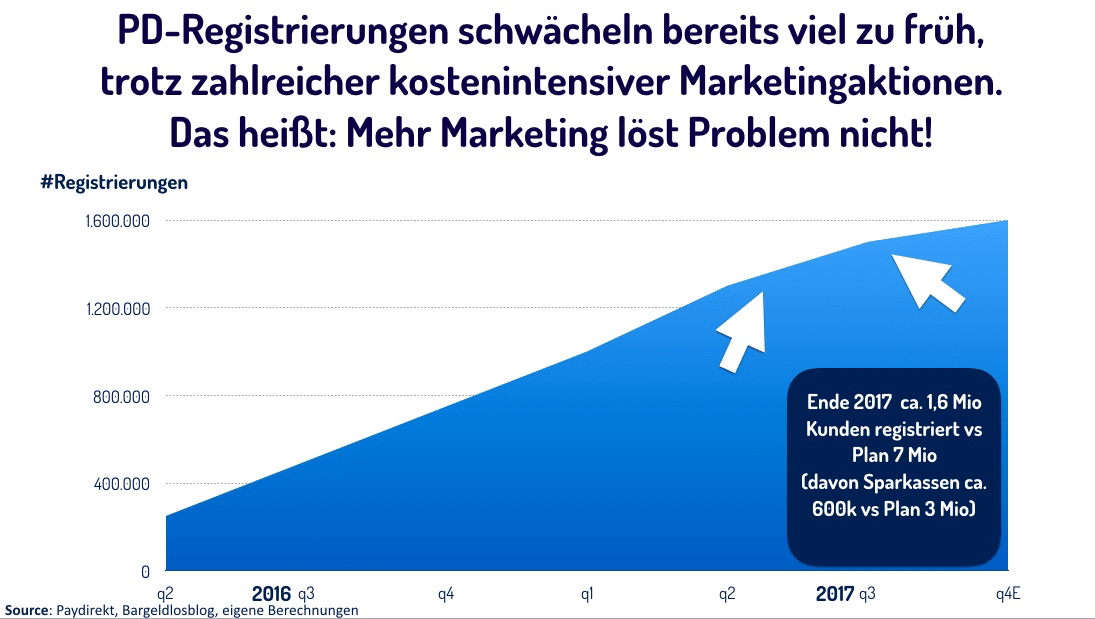 Quo Vadis Paydirekt? Wo geht die Reise hin...