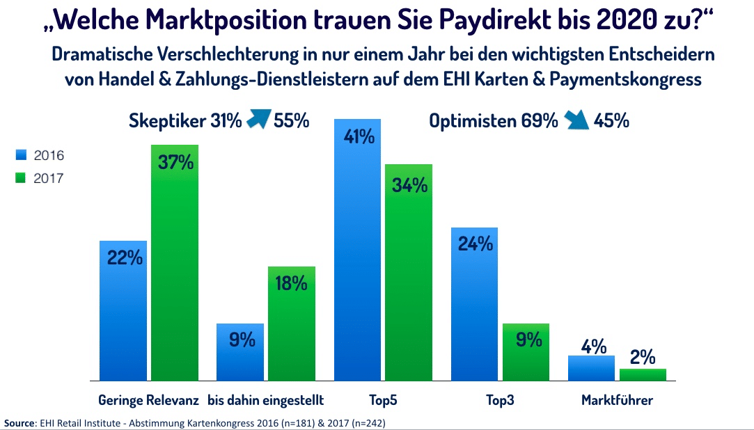 Quo Vadis Paydirekt? Wo geht die Reise hin...