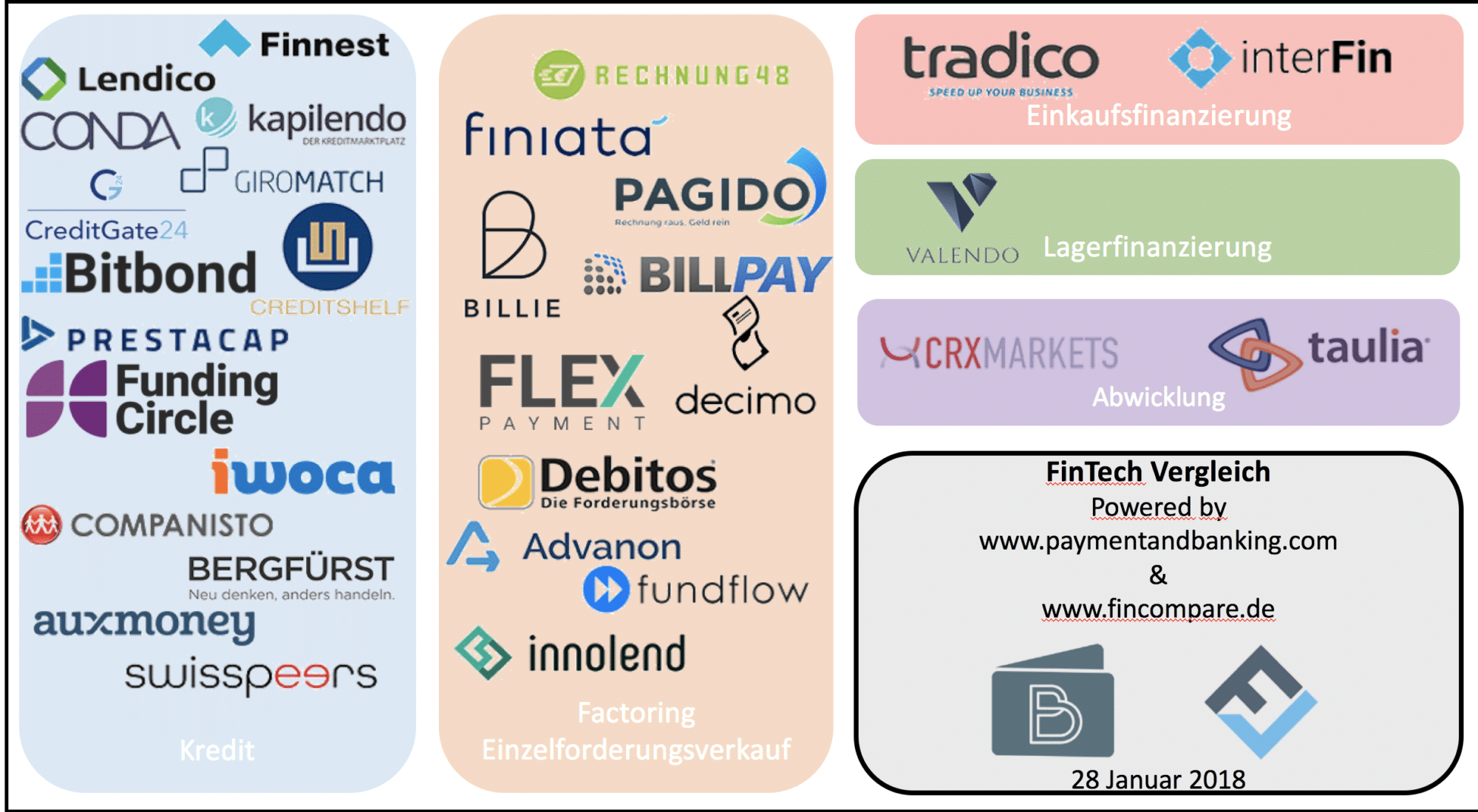 Infografik FinTech Vergleich FinCompare Januar 2018