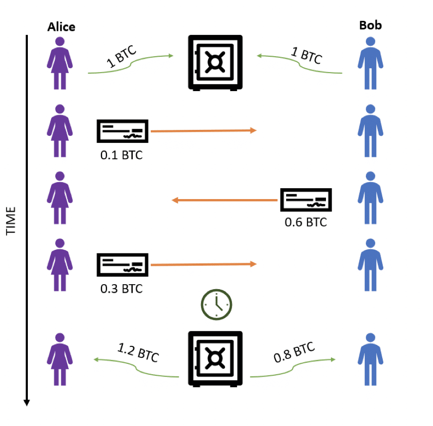 Lightning im Bitcoin Netzwerk