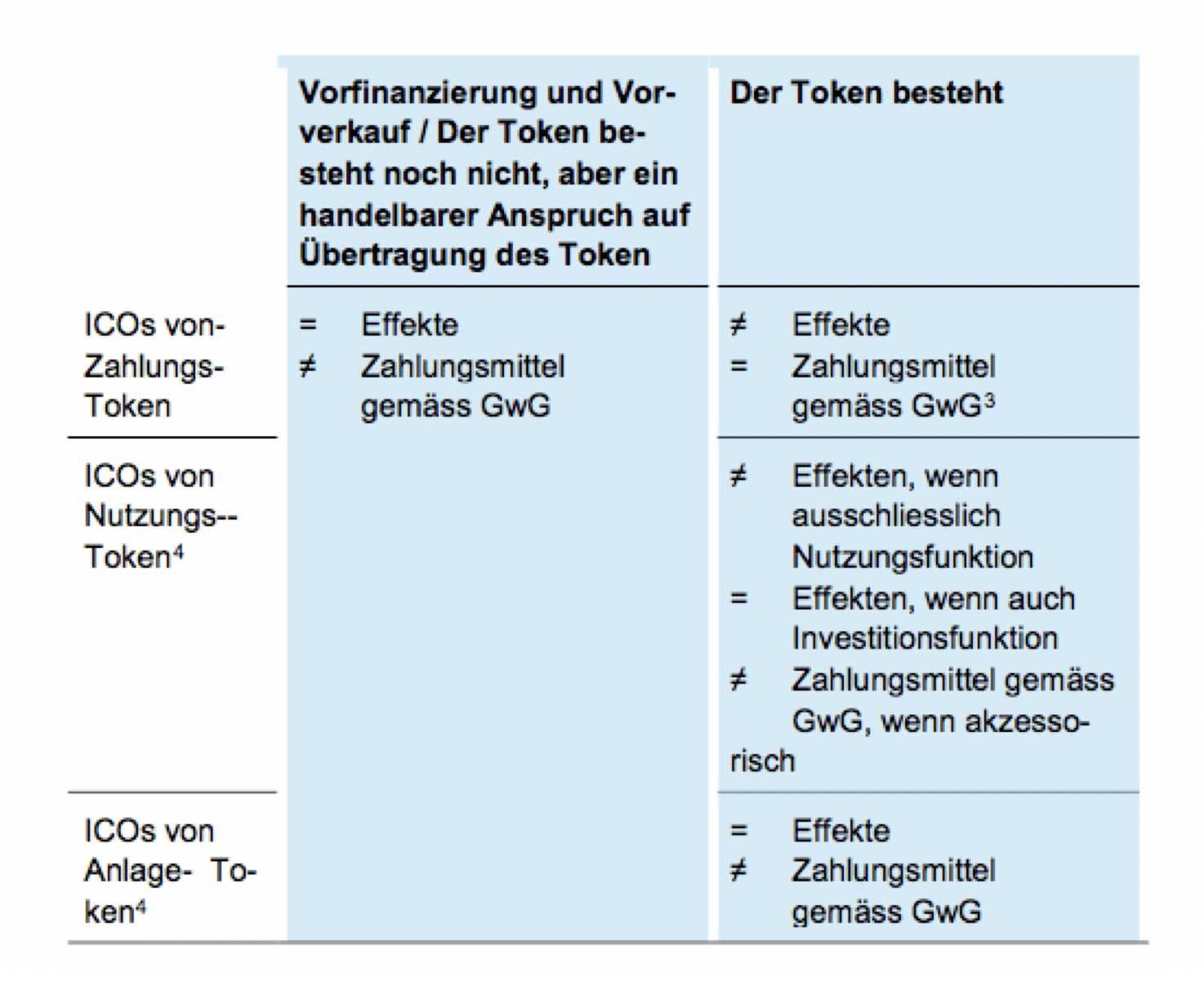 Zusammenfassung der Finma Wegleitung für Unterstellungsanfragen betreffend Initial Coin Offerings (ICOs)