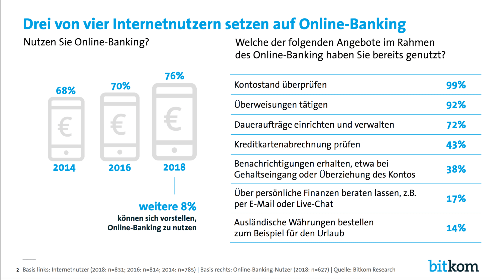Bitkom Banking Studie 2018