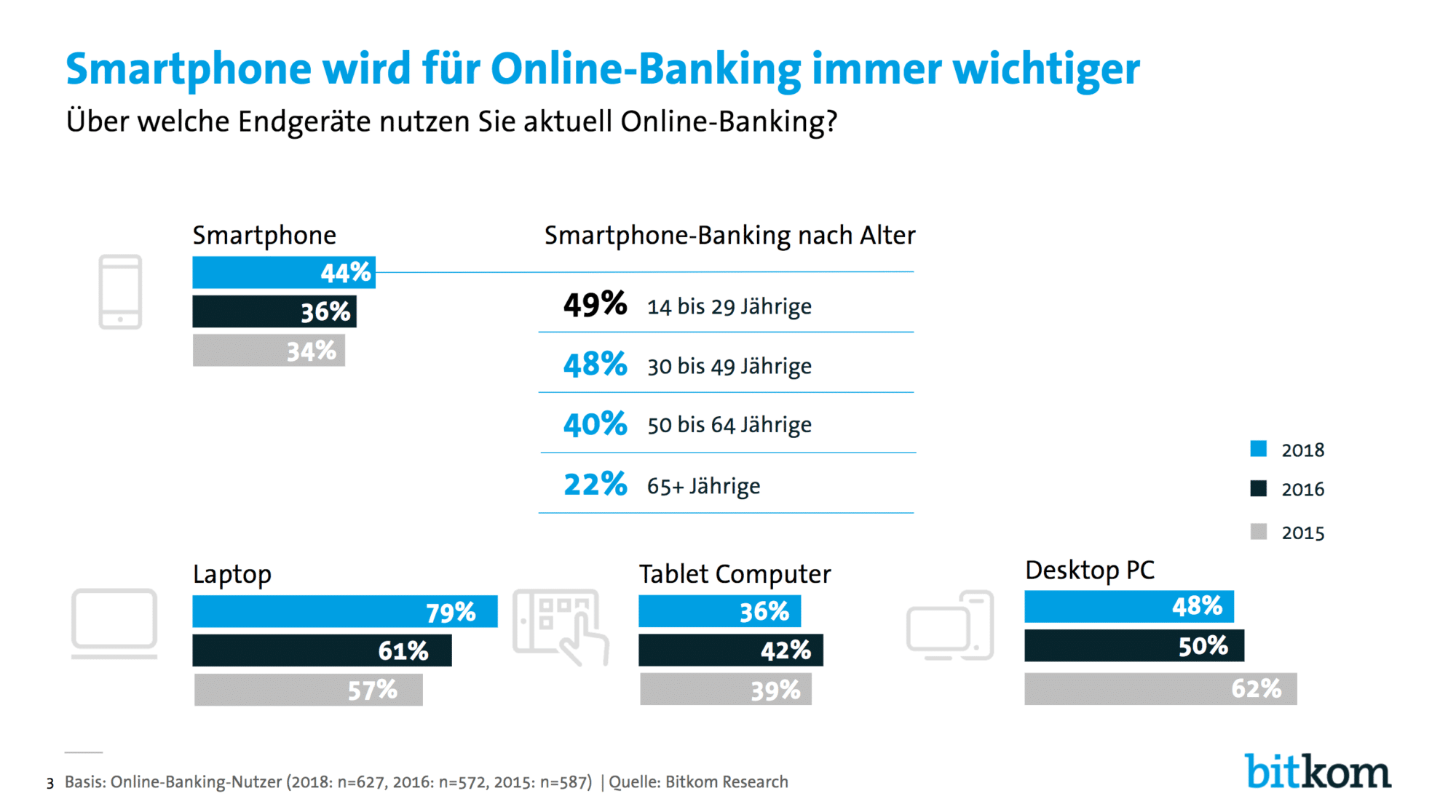 Bitkom Banking Studie 2018