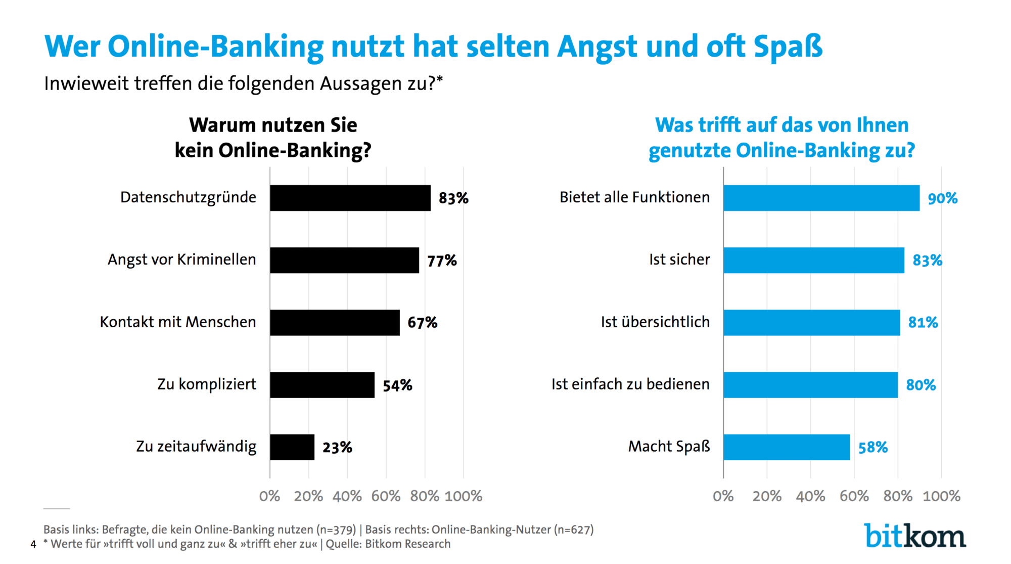 Bitkom Banking Studie 2018