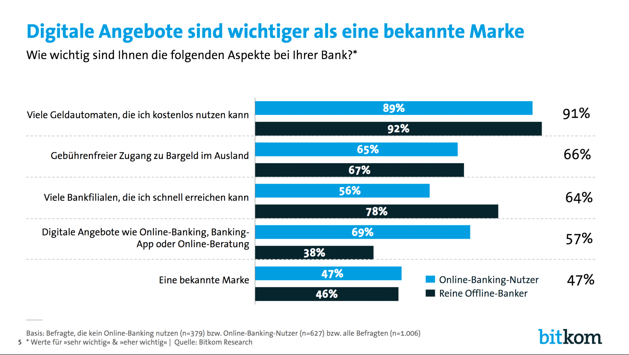 Bitkom Banking Studie 2018