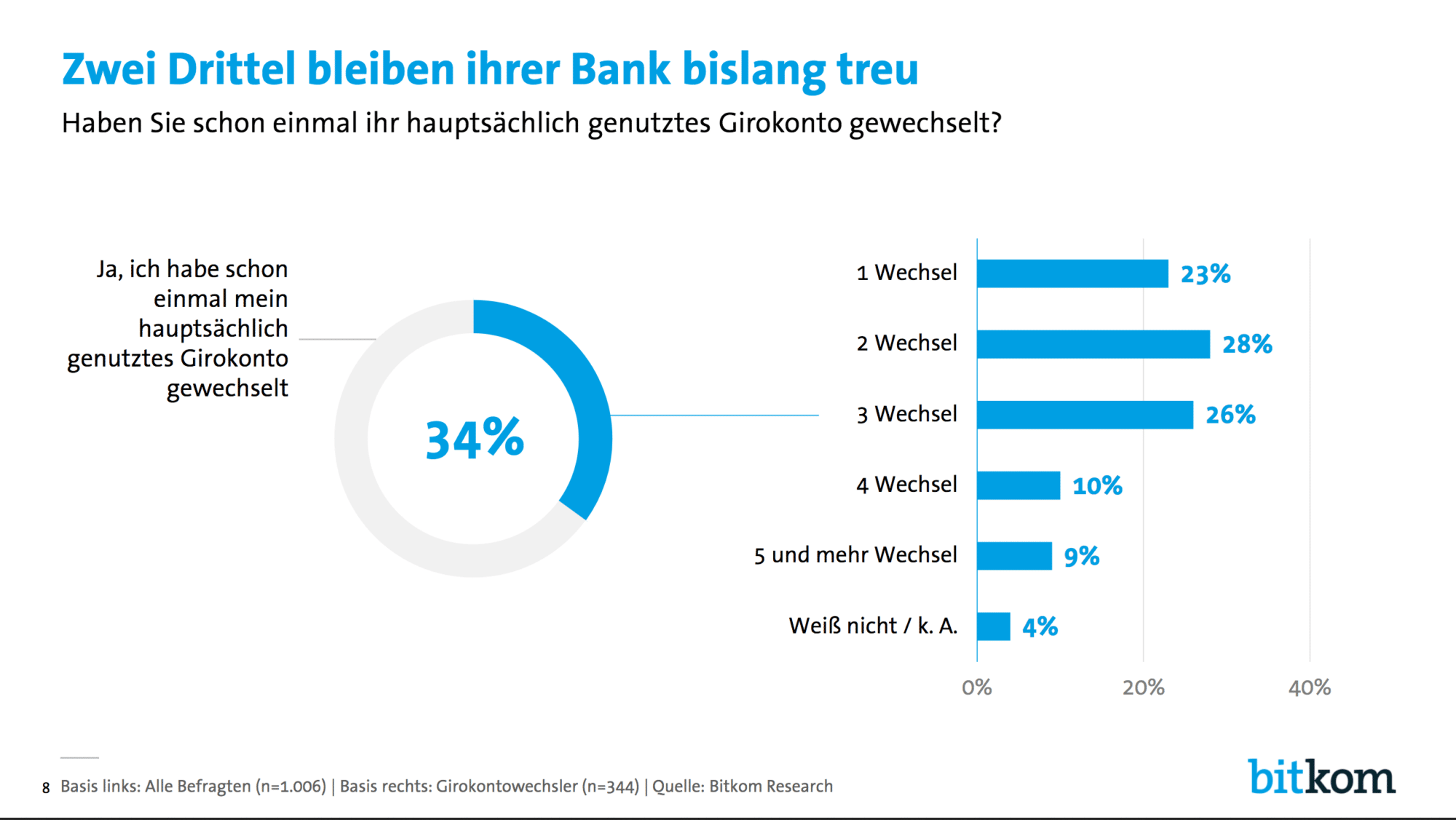 Bitkom Banking Studie 2018