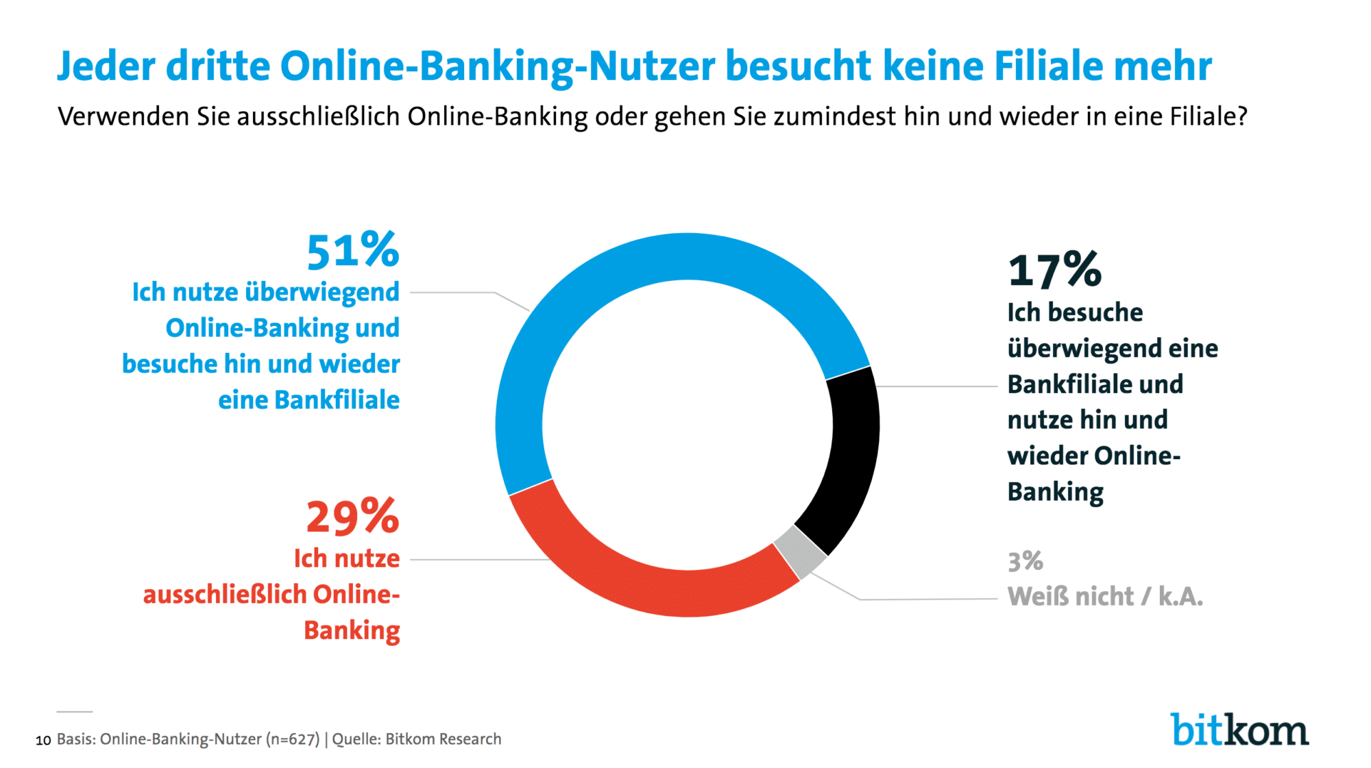Bitkom Banking Studie 2018