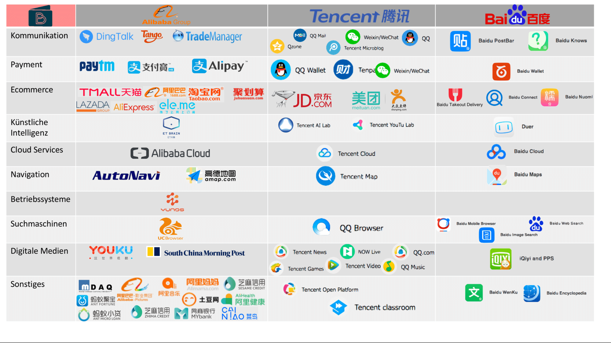 Infografik Digital Giants_BAT Stand: Mai 2018