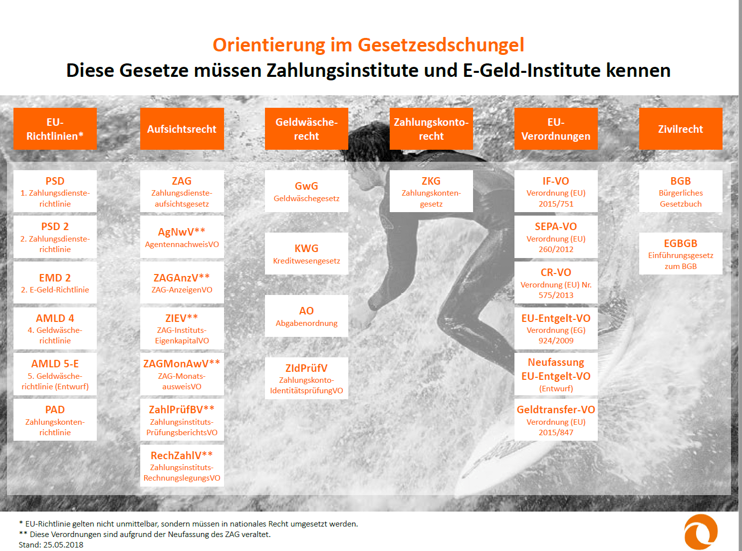 Gesetze, Gesetze, Gesetze - kapiert das noch einer?