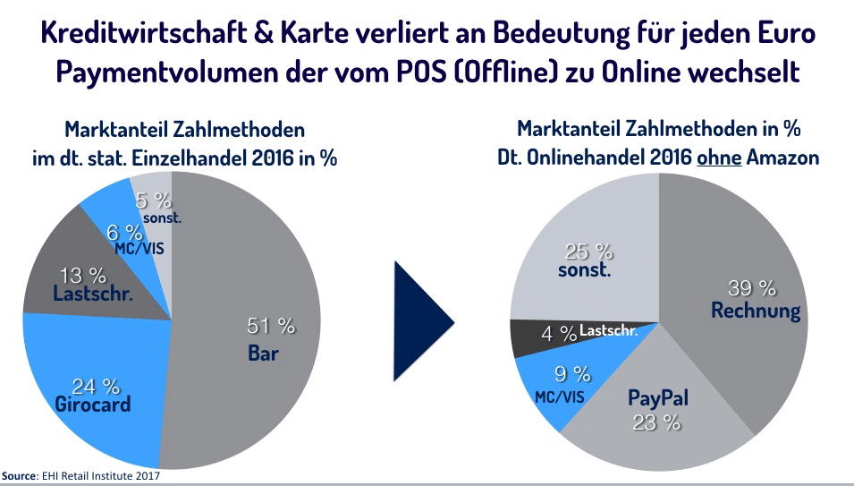 Ausgerechnet mit ApplePay & GooglePay könnten deutsche Banken wieder Relevanz im DigitalPayment erhalten! Ausgerechnet mit ApplePay & GooglePay könnten deutsche Banken wieder Relevanz im DigitalPayment erhalten!