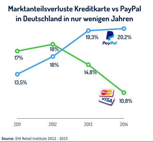 Ausgerechnet mit ApplePay & GooglePay könnten deutsche Banken wieder Relevanz im DigitalPayment erhalten! Ausgerechnet mit ApplePay & GooglePay könnten deutsche Banken wieder Relevanz im DigitalPayment erhalten!
