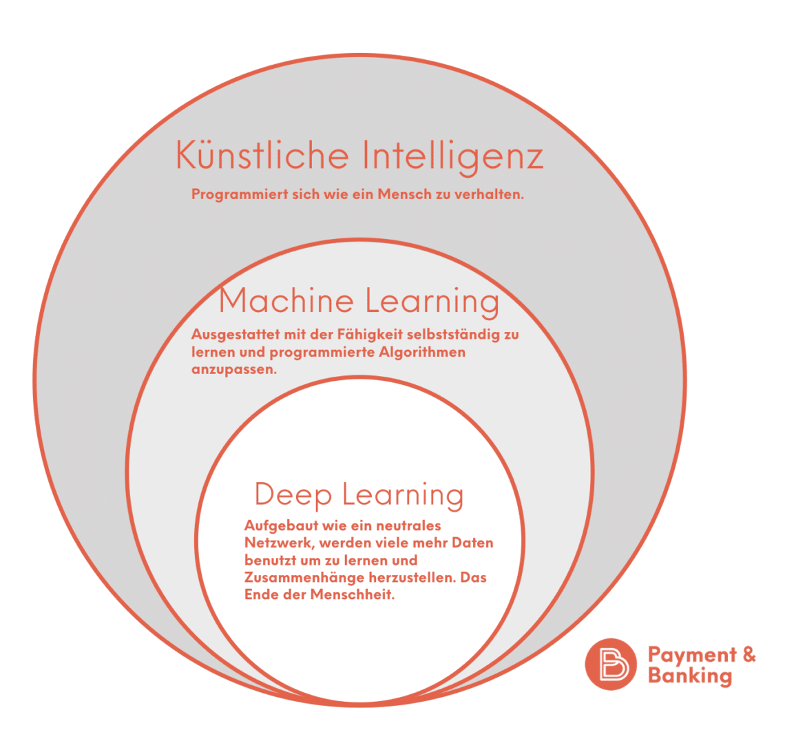 Artificial Intelligence im Banking