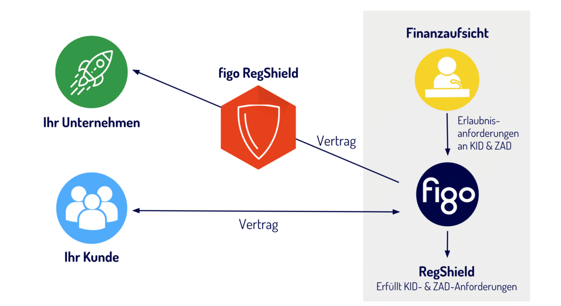 FinTech Podcast #184 figo Regshield