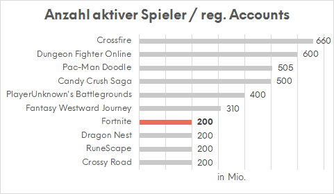 Fortnite - der Alptraum der GAFA's? / Fortnite – the nightmare of the GAFA´s?