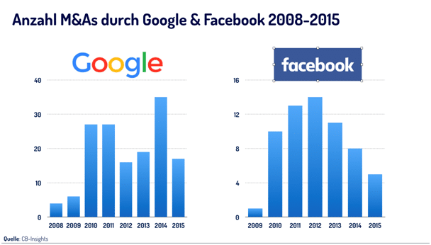 Anzahl M&As durch Google und Facebook