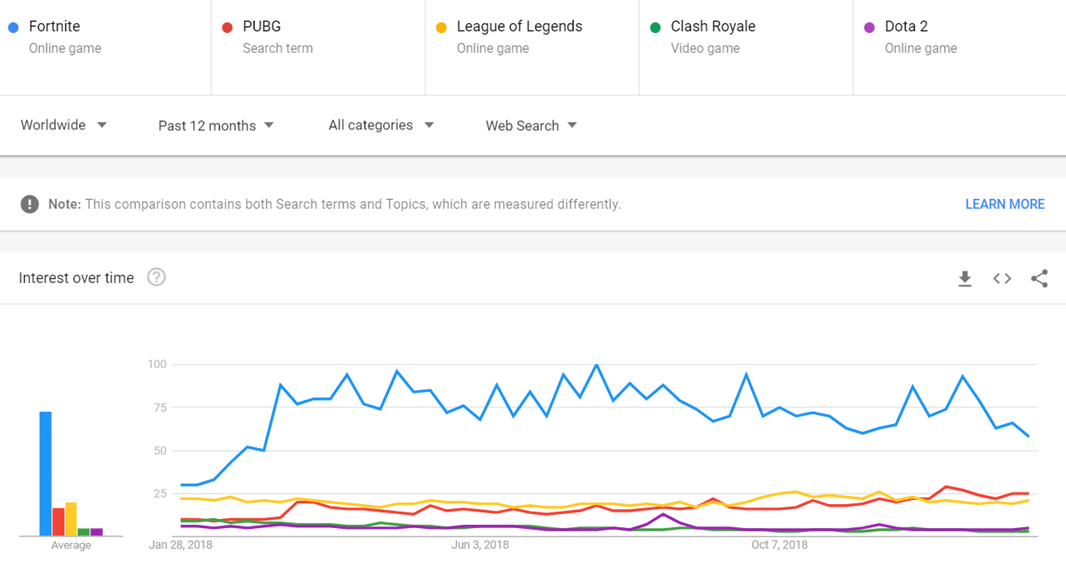 Fortnite - der Alptraum der GAFA's?