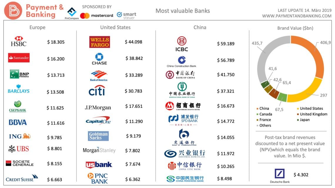 Die wertvollsten Banken Marken der Welt