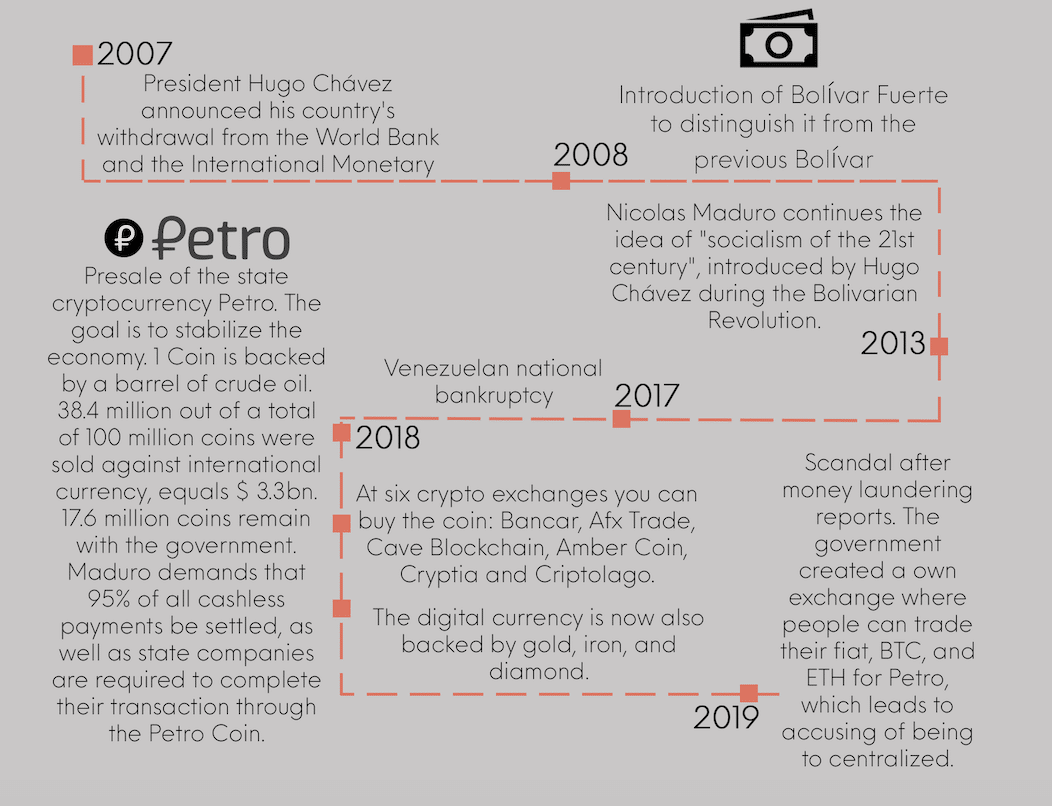 Venezuela Petro Coin
