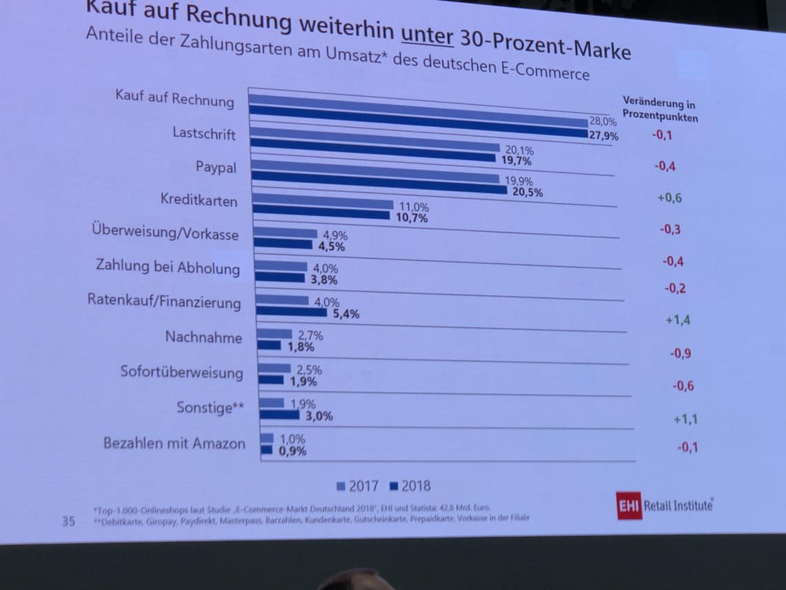 Kurzanalyse der frischen Payment-Zahlen beim EHI Kartenkongress 2019