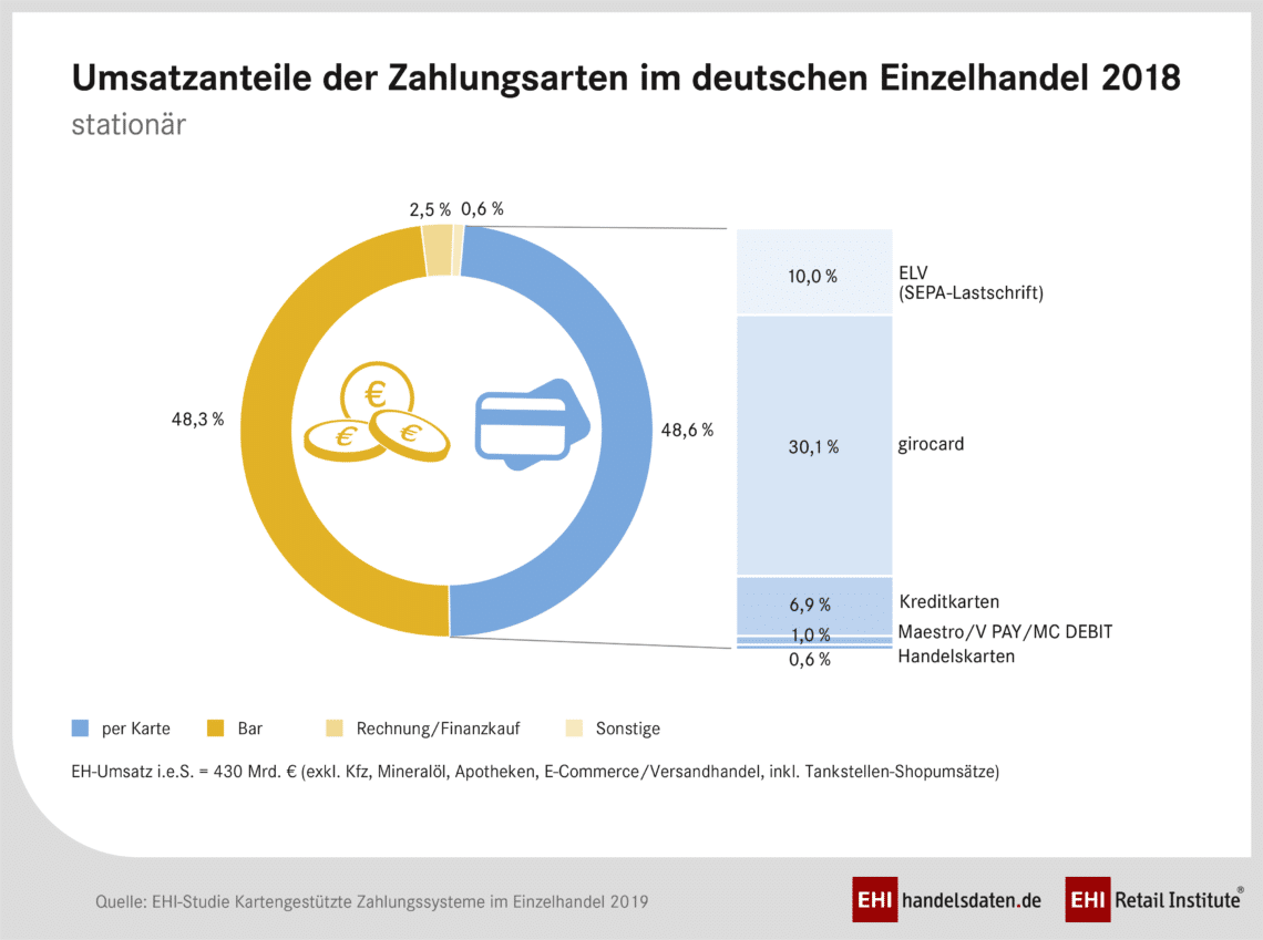 Kurzanalyse der frischen Payment-Zahlen beim EHI Kartenkongress 2019
