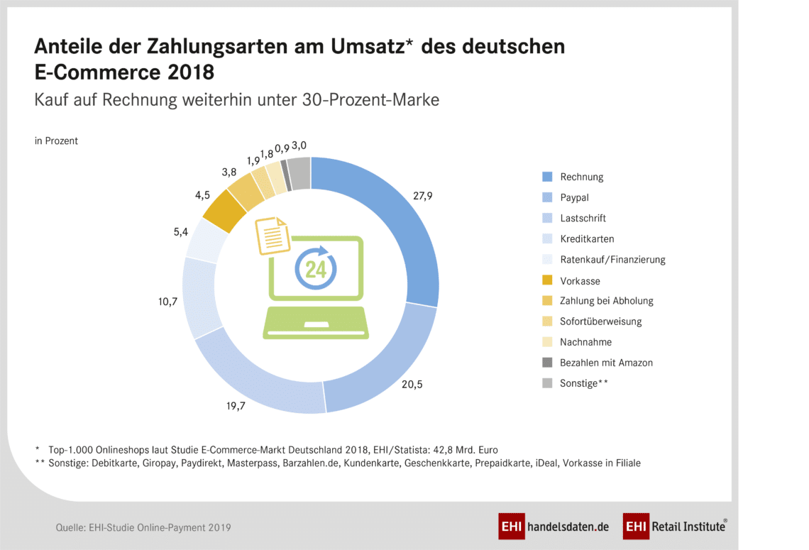 Kurzanalyse der frischen Payment-Zahlen beim EHI Kartenkongress 2019