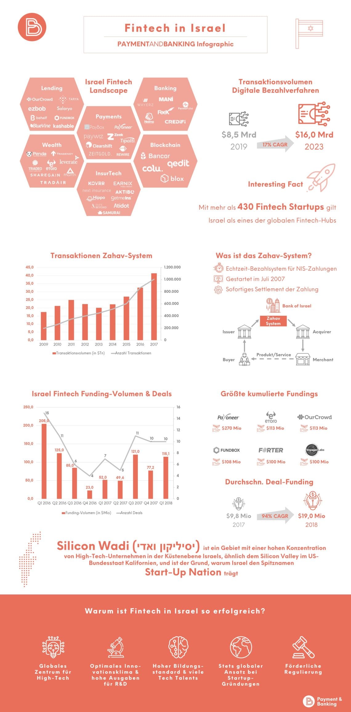 Fintech-Hotspot Israel - Entsteht hier die Bank der Zukunft?