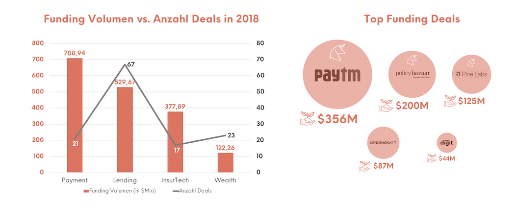 Fintech in Indien