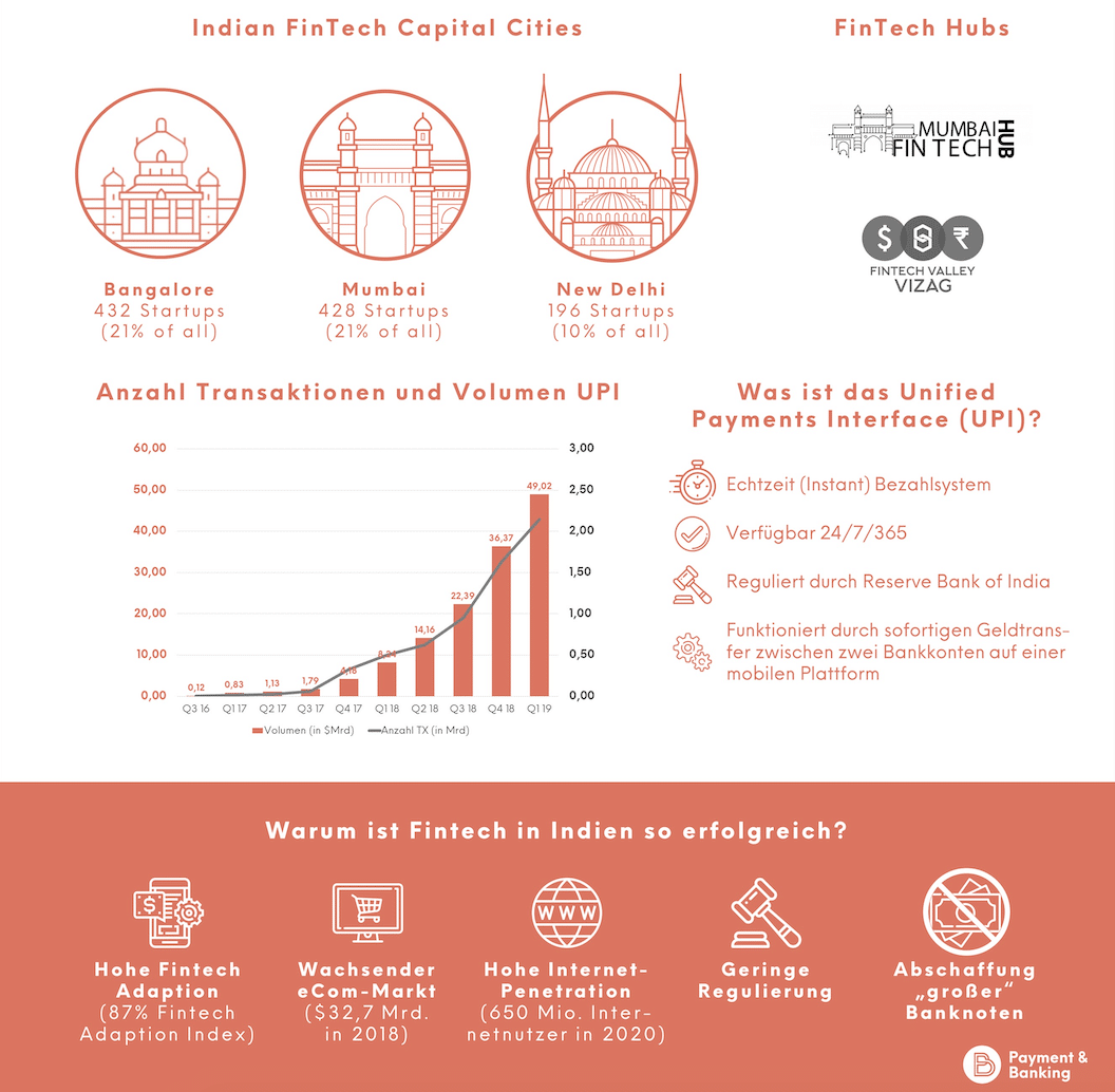 Fintech in Indien