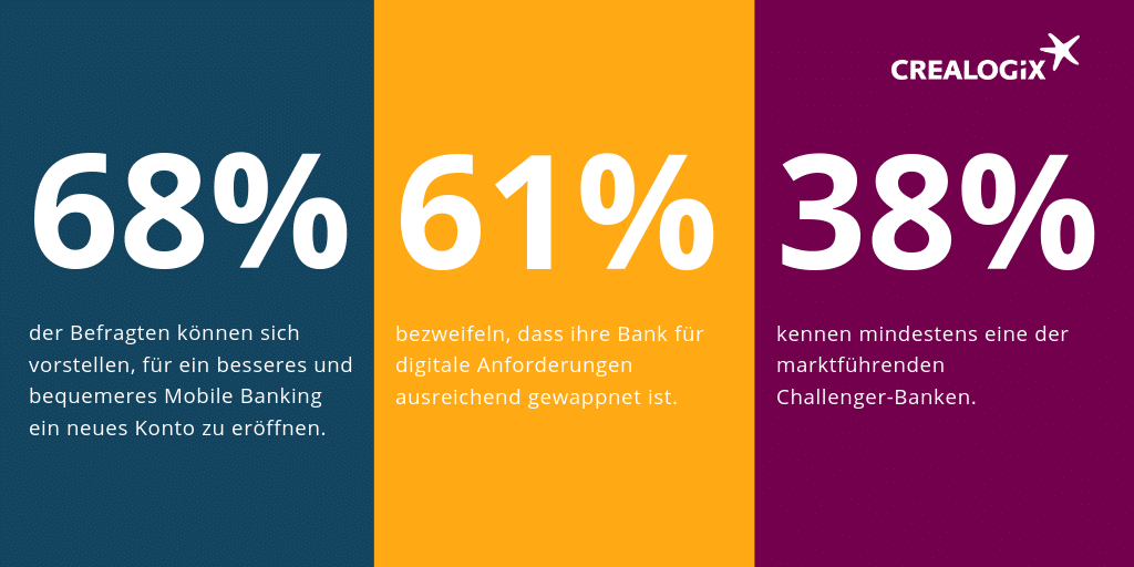 CREALOGIX-Studie: Mobile-only-Ansatz der Challenger-Banken wird für etablierte Institute zur Bedrohung