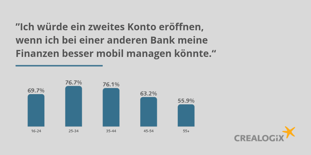 CREALOGIX-Studie: Mobile-only-Ansatz der Challenger-Banken wird für etablierte Institute zur Bedrohung