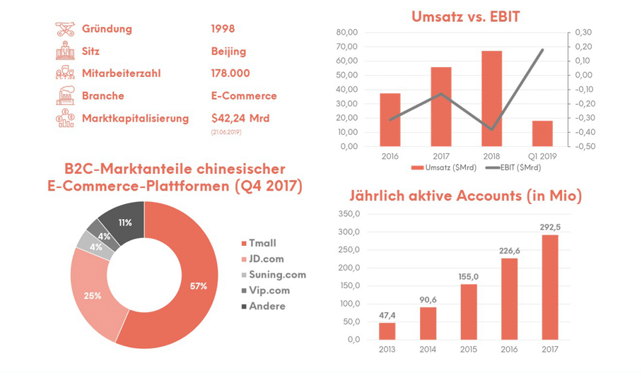 E-Commerce in China: Das Erfolgsrezept des Online-Händlers JD.com
