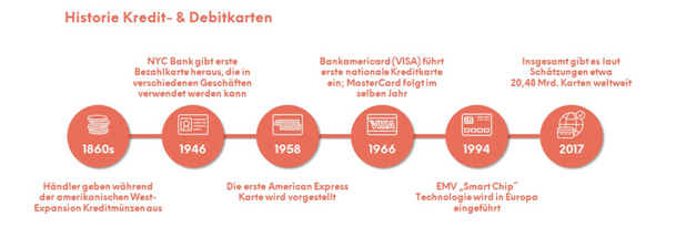 Bargeldloses Bezahlen: eine Übersicht über die Geschichte, Verbreitung und die wichtigsten Anbieter von Bezahlkarten