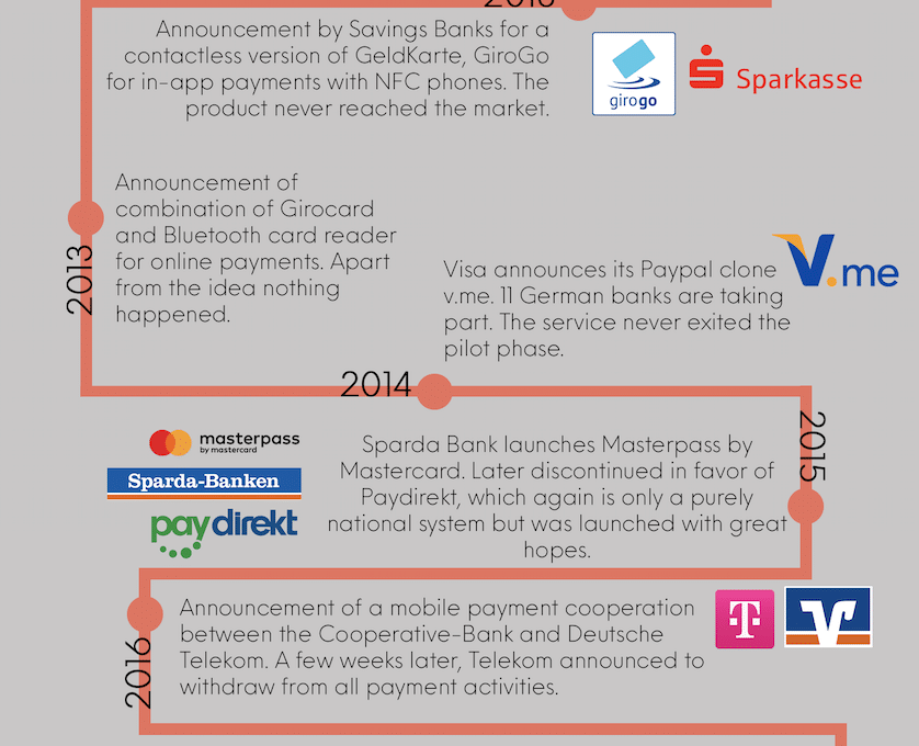 20 Jahre Versuche deutscher Banken und Sparkassen Relevanz im digitalen Zahlungsverkehr zu erhalten