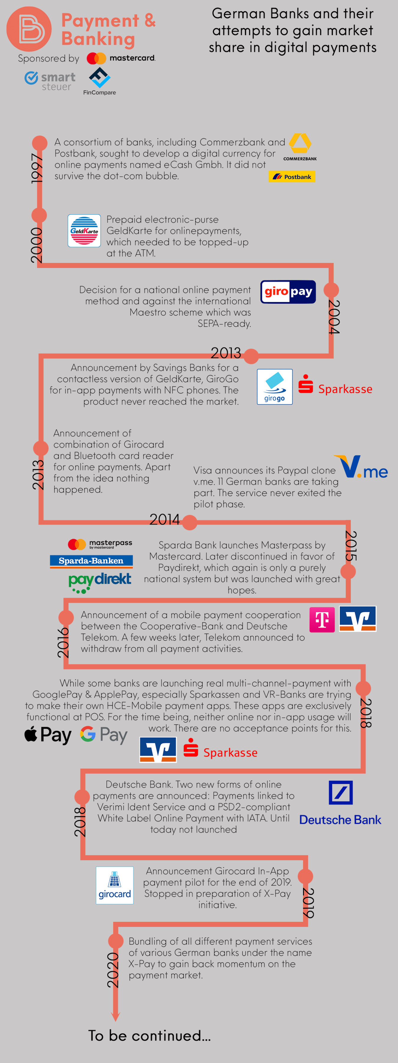 20 Jahre Versuche deutscher Banken und Sparkassen Relevanz im digitalen Zahlungsverkehr zu erhalten