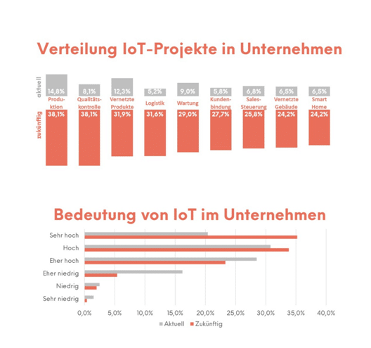 Der unaufhaltsame Aufstieg des „Internet of Things“